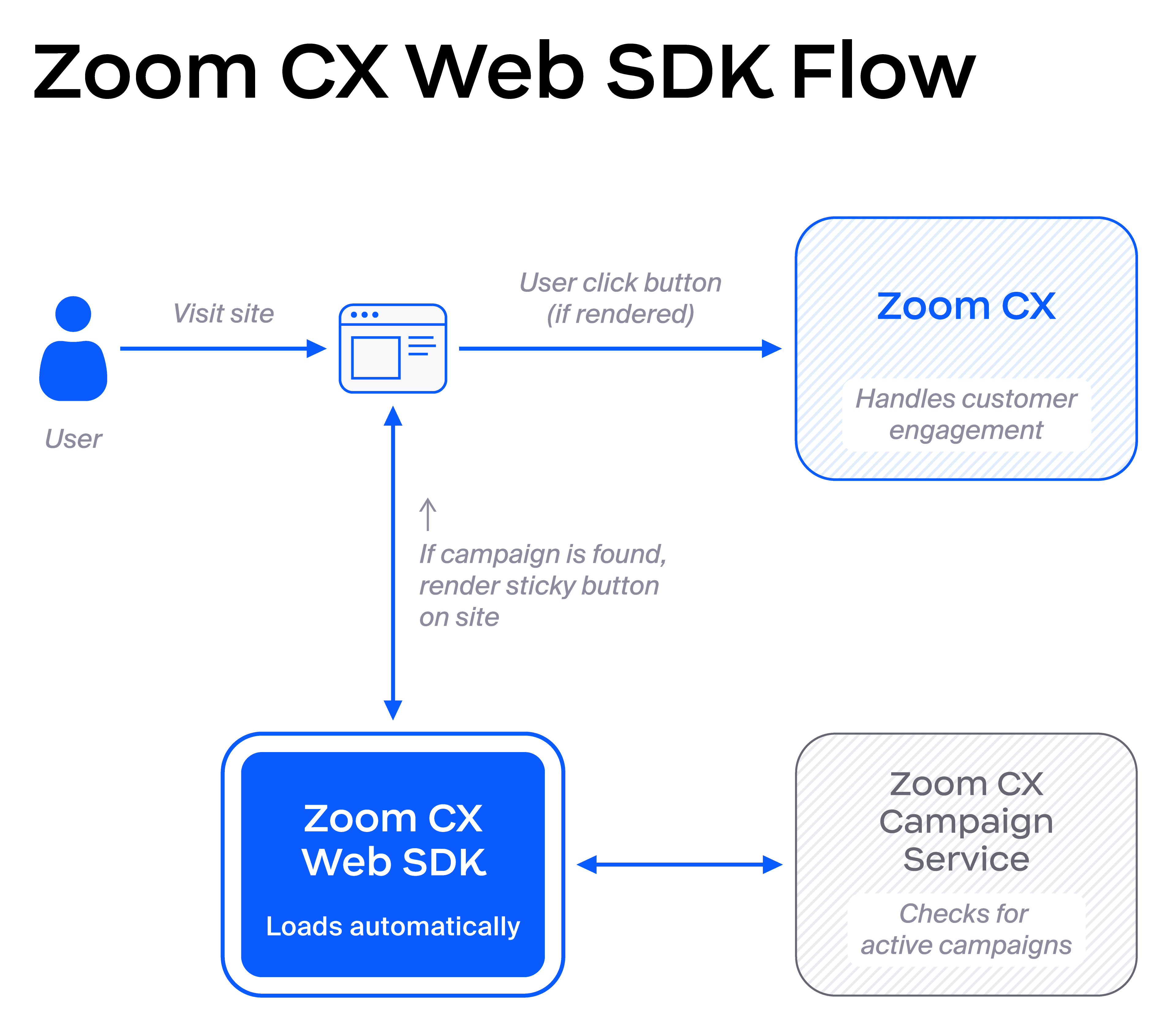 Image of the Zoom CX Web SDK flow, from user to CX or SDK.